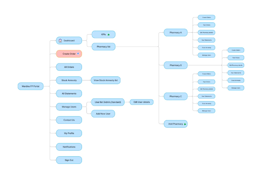 Wardles FP Portal Sitemap Information Architecture Diagram